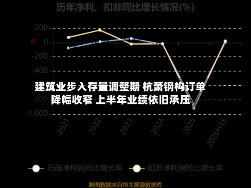 建筑业步入存量调整期 杭萧钢构订单降幅收窄 上半年业绩依旧承压-第2张图片
