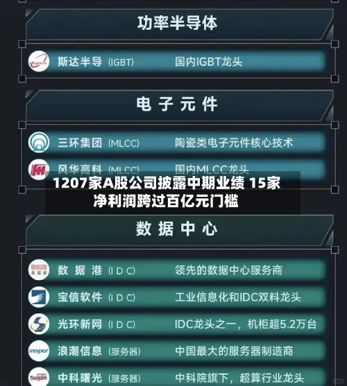 1207家A股公司披露中期业绩 15家净利润跨过百亿元门槛-第3张图片