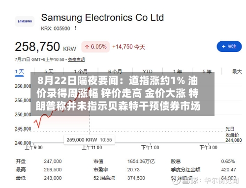 8月22日隔夜要闻:道指涨约1% 油价录得周涨幅 锌价走高 金价大涨 特朗普称并未指示贝森特干预债券市场-第1张图片
