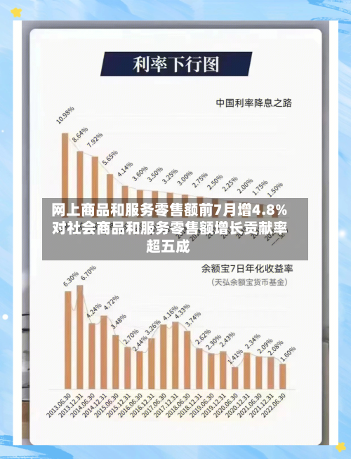 网上商品和服务零售额前7月增4.8% 对社会商品和服务零售额增长贡献率超五成
