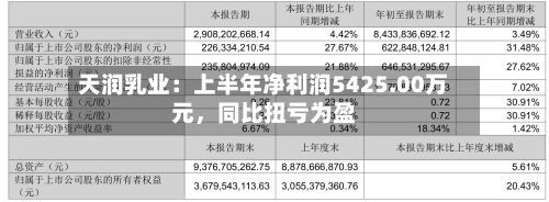 天润乳业：上半年净利润5425.00万元，同比扭亏为盈-第1张图片