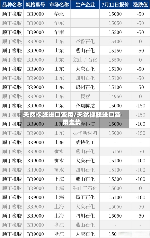 天然橡胶进口费用/天然橡胶进口费用走势