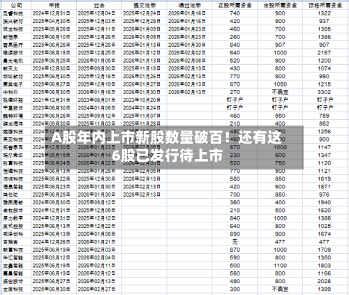 A股年内上市新股数量破百！还有这6股已发行待上市-第2张图片