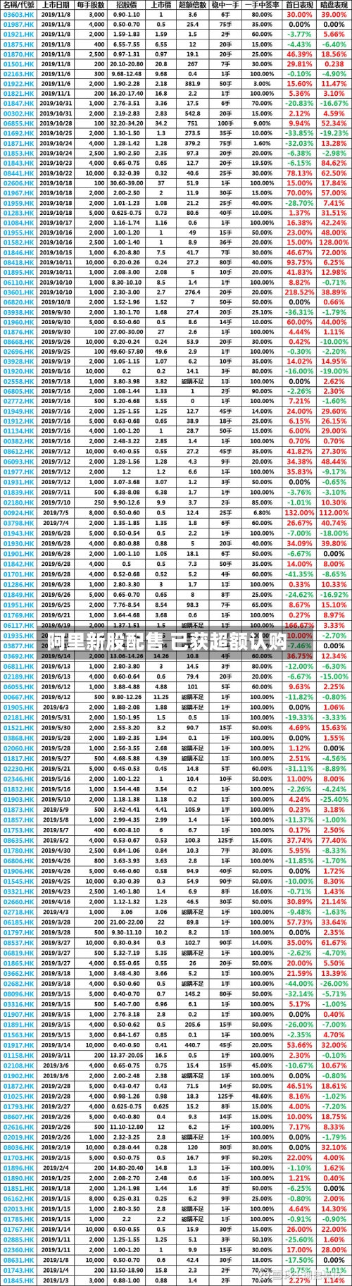 阿里新股配售 已获超额认购-第3张图片
