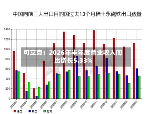 可立克：2026年半年度营业收入同比增长5.33%-第1张图片