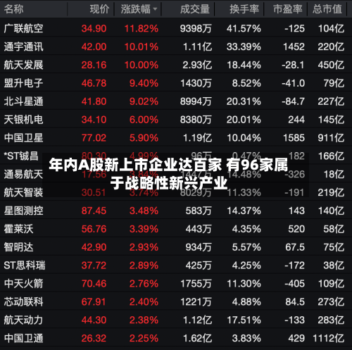 年内A股新上市企业达百家 有96家属于战略性新兴产业