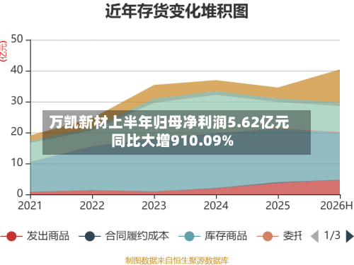 万凯新材上半年归母净利润5.62亿元 同比大增910.09%-第1张图片