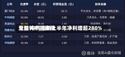 受益钨产品费用上涨 中钨高新上半年净利增超280%