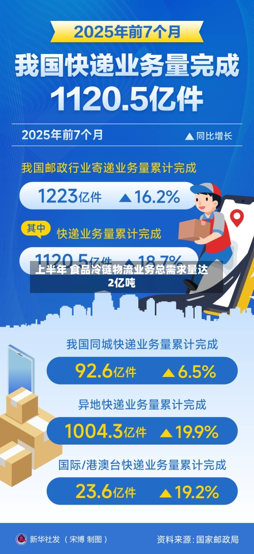 上半年 食品冷链物流业务总需求量达2亿吨