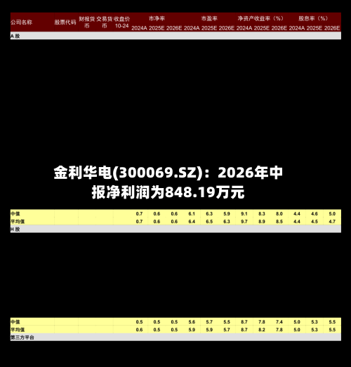 金利华电(300069.SZ)：2026年中报净利润为848.19万元-第3张图片