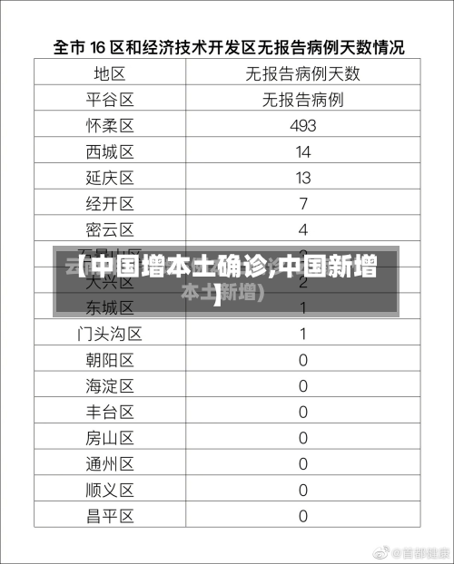 【中国增本土确诊,中国新增】