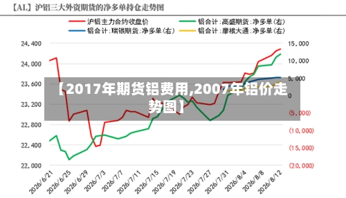 【2017年期货铝费用,2007年铝价走势图】