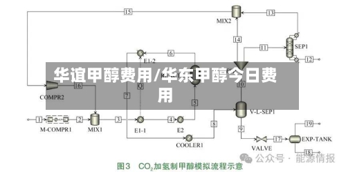 华谊甲醇费用/华东甲醇今日费用