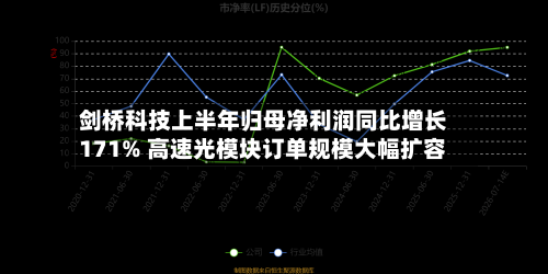 剑桥科技上半年归母净利润同比增长171% 高速光模块订单规模大幅扩容