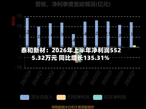 泰和新材:2026年上半年净利润5525.32万元 同比增长135.31%-第1张图片
