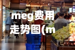 meg费用走势图(meg费用现货费用走势图)-第3张图片