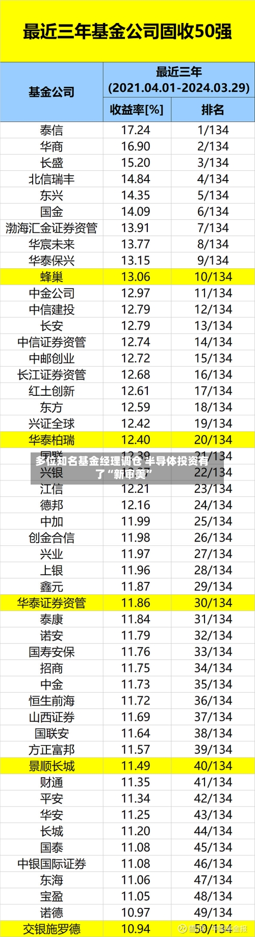 多位知名基金经理调仓 半导体投资有了“新审美	”-第3张图片