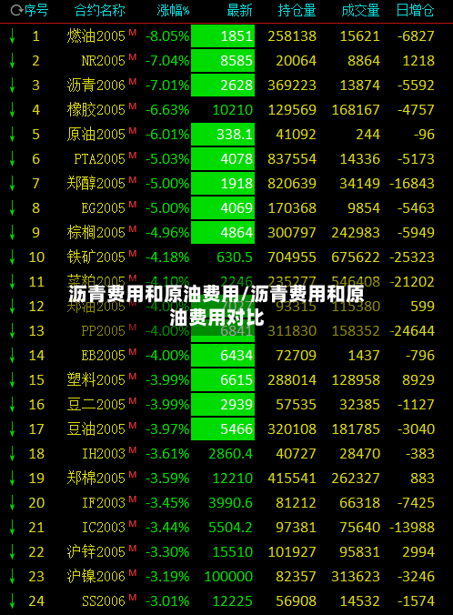 沥青费用和原油费用/沥青费用和原油费用对比