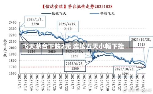 飞天茅台下跌2元 连续五天小幅下挫