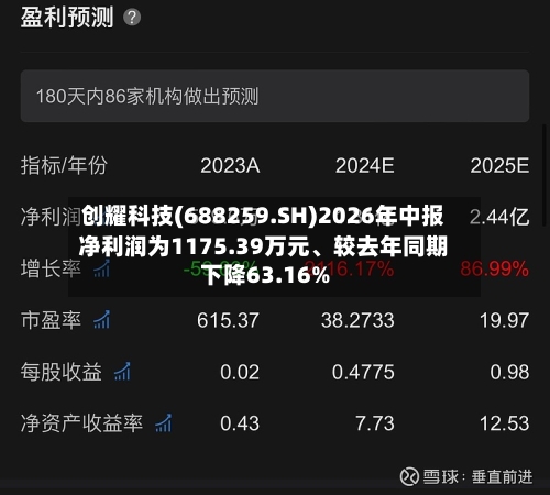 创耀科技(688259.SH)2026年中报净利润为1175.39万元、较去年同期下降63.16%