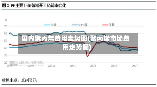 国内聚丙烯费用走势图(聚丙烯市场费用走势图)