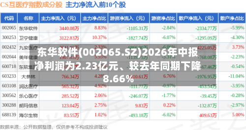 东华软件(002065.SZ)2026年中报净利润为2.23亿元	、较去年同期下降8.66%-第2张图片