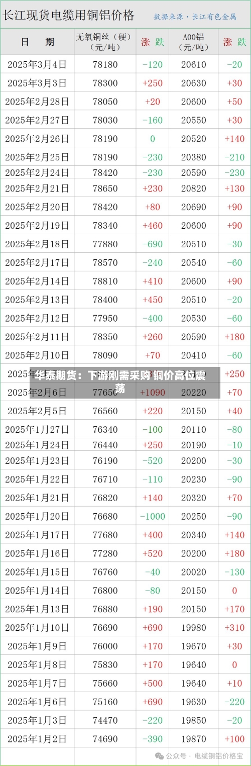 华泰期货：下游刚需采购 铜价高位震荡-第2张图片