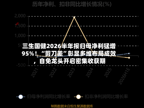 三生国健2026半年报归母净利猛增95%！“剪刀差	”彰显多维布局成效，自免龙头开启密集收获期-第2张图片