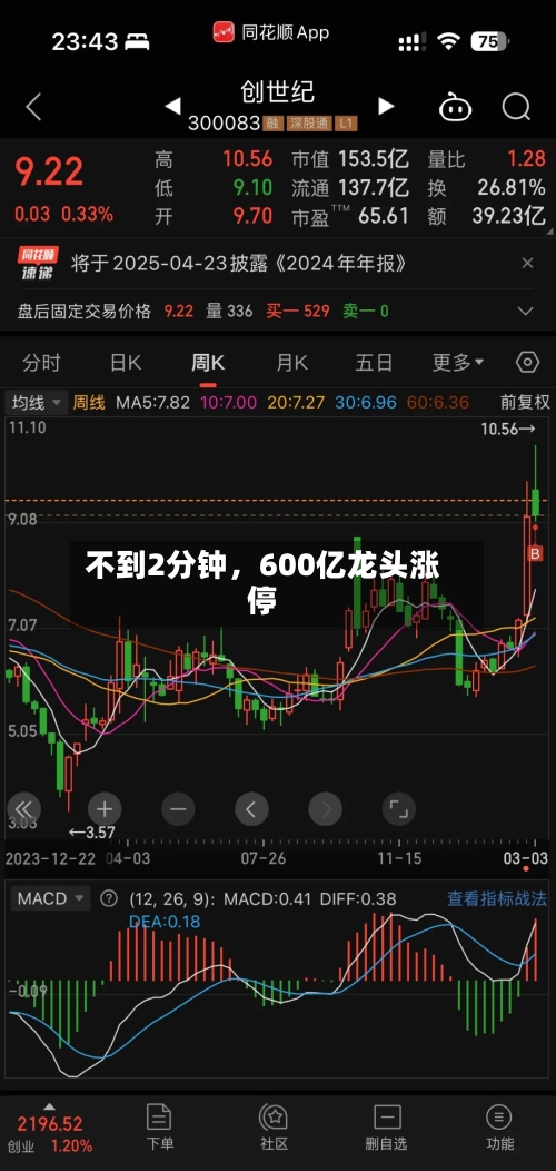 不到2分钟，600亿龙头涨停