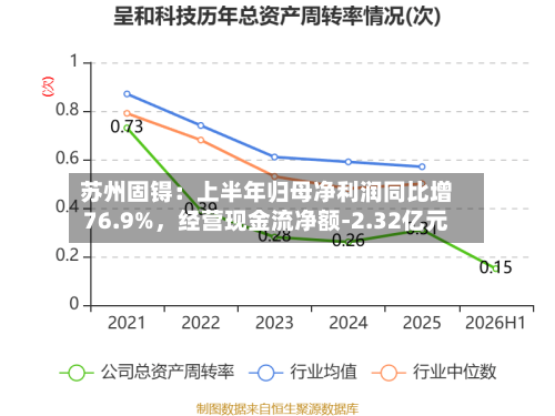 苏州固锝：上半年归母净利润同比增76.9%，经营现金流净额-2.32亿元