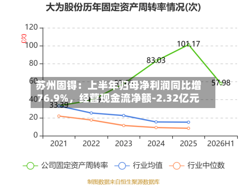 苏州固锝：上半年归母净利润同比增76.9%，经营现金流净额-2.32亿元-第3张图片