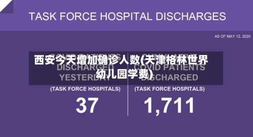 西安今天增加确诊人数(天津格林世界幼儿园学费)