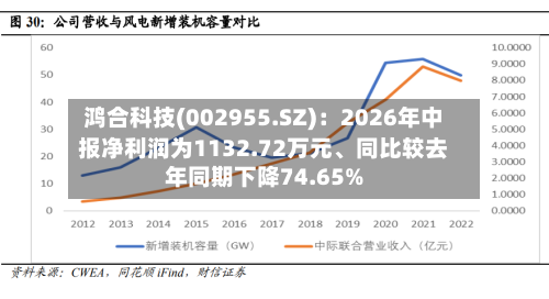 鸿合科技(002955.SZ)：2026年中报净利润为1132.72万元、同比较去年同期下降74.65%-第1张图片