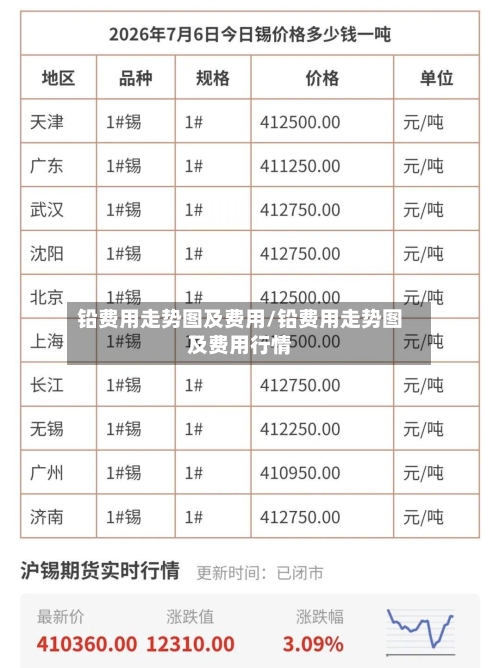 铅费用走势图及费用/铅费用走势图及费用行情