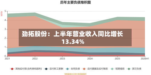 劲拓股份：上半年营业收入同比增长13.34%