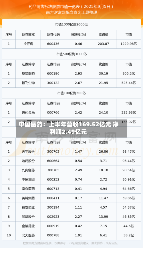 中国医药：上半年营收169.52亿元 净利润2.49亿元-第2张图片