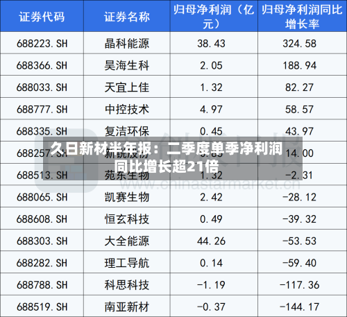 久日新材半年报：二季度单季净利润同比增长超21倍