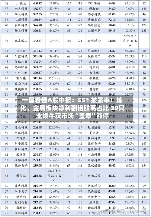 一图看懂A股中报：55%披露率！炼化、金属板块净利翻倍股高占比 39只业绩牛获市场“盖章”涨停-第2张图片