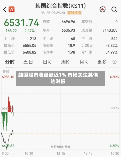 韩国股市收盘涨近1% 市场关注英伟达财报