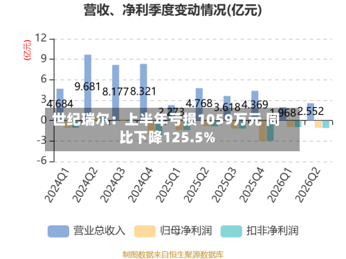 世纪瑞尔：上半年亏损1059万元 同比下降125.5%-第2张图片