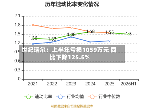 世纪瑞尔：上半年亏损1059万元 同比下降125.5%-第1张图片