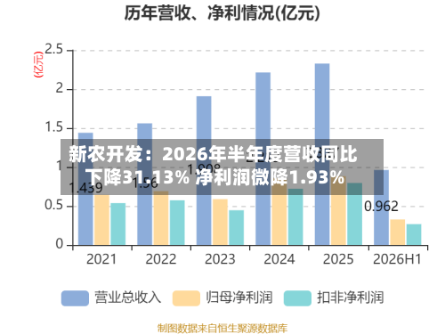 新农开发：2026年半年度营收同比下降31.13% 净利润微降1.93%-第1张图片