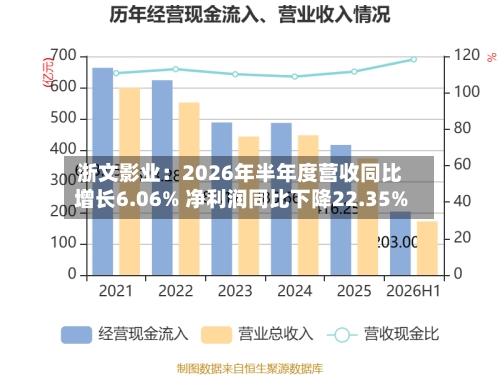 浙文影业：2026年半年度营收同比增长6.06% 净利润同比下降22.35%-第2张图片