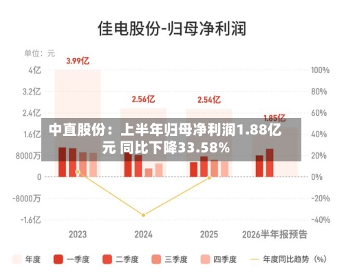 中直股份：上半年归母净利润1.88亿元 同比下降33.58%-第3张图片