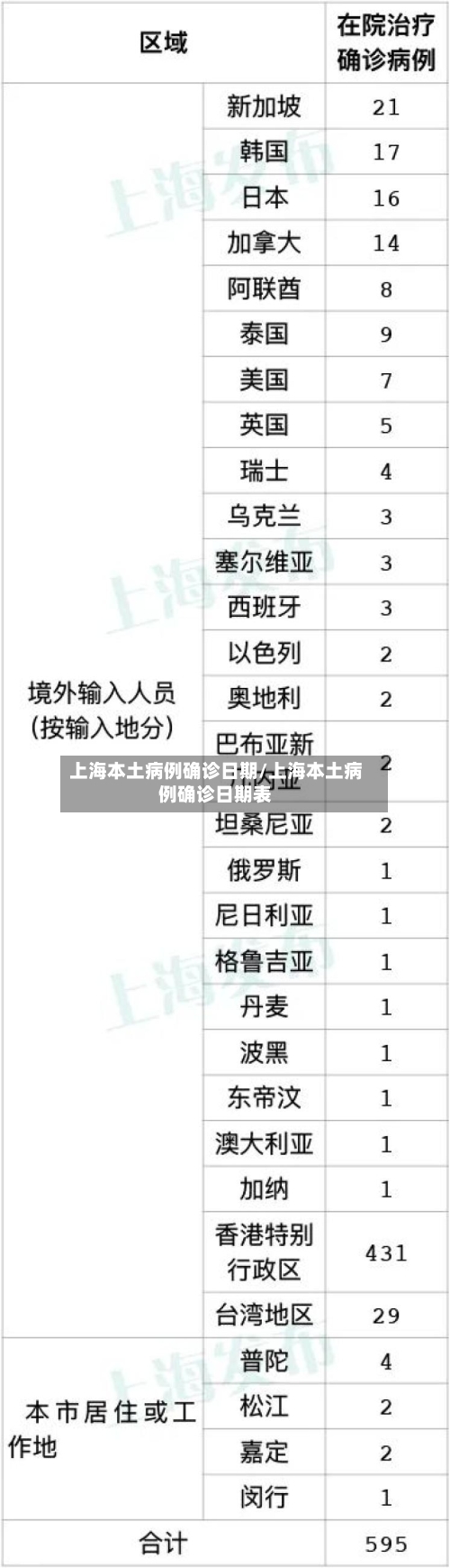 上海本土病例确诊日期/上海本土病例确诊日期表