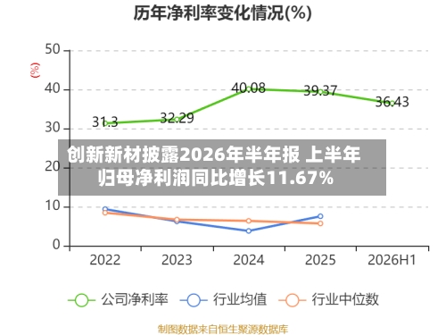 创新新材披露2026年半年报 上半年归母净利润同比增长11.67%