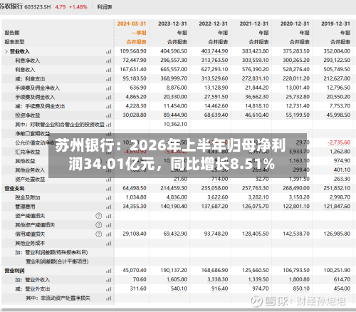 苏州银行：2026年上半年归母净利润34.01亿元，同比增长8.51%