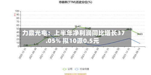 力鼎光电：上半年净利润同比增长37.05% 拟10派0.5元-第1张图片