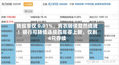 转股率仅 0.01%，青农转债黯然摘牌！银行可转债连续四年零上新	，仅剩4只存续-第2张图片