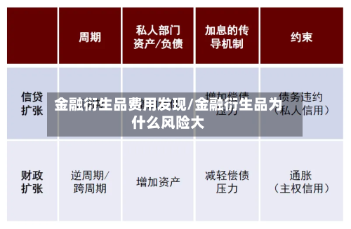 金融衍生品费用发现/金融衍生品为什么风险大